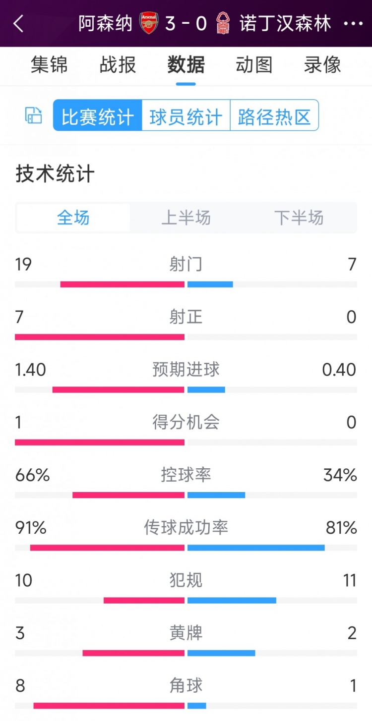 完勝！阿森納3-0諾丁漢森林全場數據：射門19-7，射正7-0