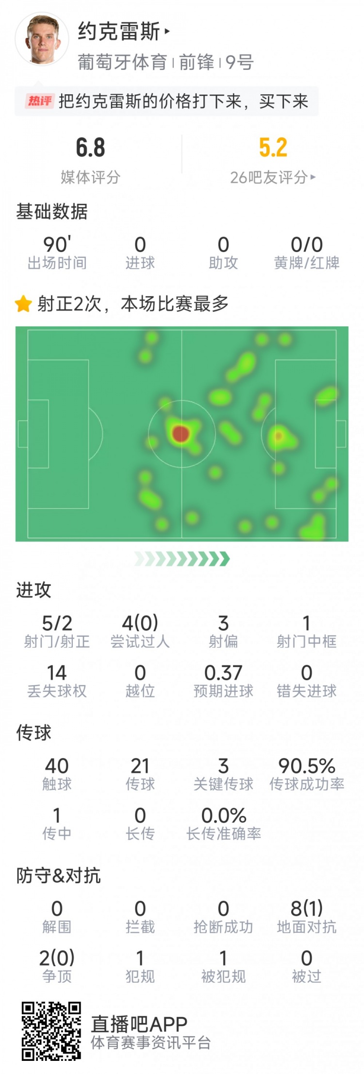 約克雷斯本場數據：10次對抗僅1成功，5射2正，3次關鍵傳球