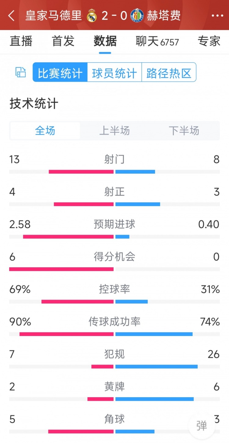 皇馬2-0赫塔費全場數據：射門13-8，射正4-3，犯規7-26